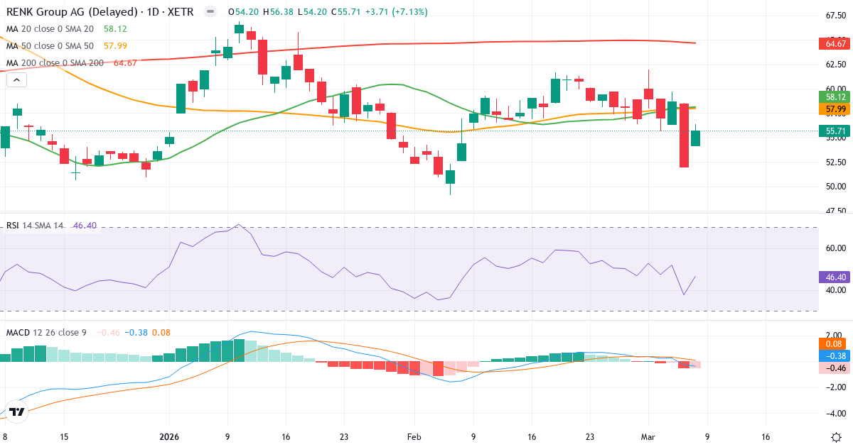 Teknisk analys av Renk Group (R3NK.XETRA) – RSI 46, MACD negativ (bearish), daglig candlestick-graf marts 2026