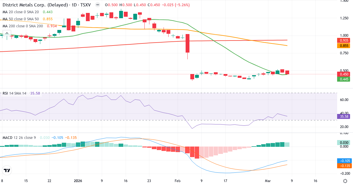 Teknisk analys av District Metals (DMX.V) – RSI 36, MACD negativ (bearish), daglig candlestick-graf marts 2026