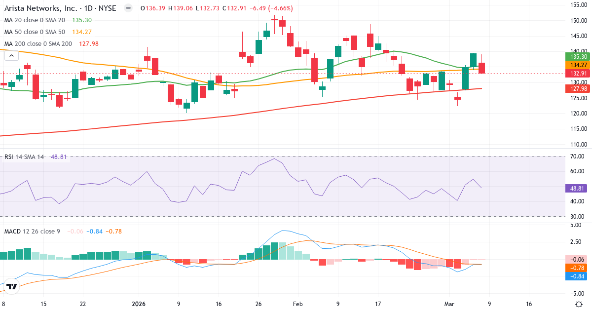 Teknisk analys av Arista Networks (ANET.US) – RSI 49, MACD negativ (bearish), daglig candlestick-graf marts 2026