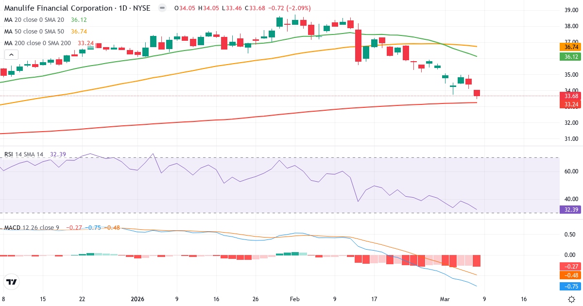 Teknisk analys av Manulife Financial (MFC.US) – RSI 33, MACD negativ (bearish), daglig candlestick-graf marts 2026