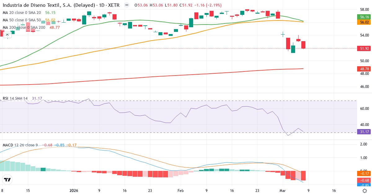 Teknisk analys av Industria de Diseno Textil (IXD1.XETRA) – RSI 31, MACD negativ (bearish), daglig candlestick-graf marts 2026