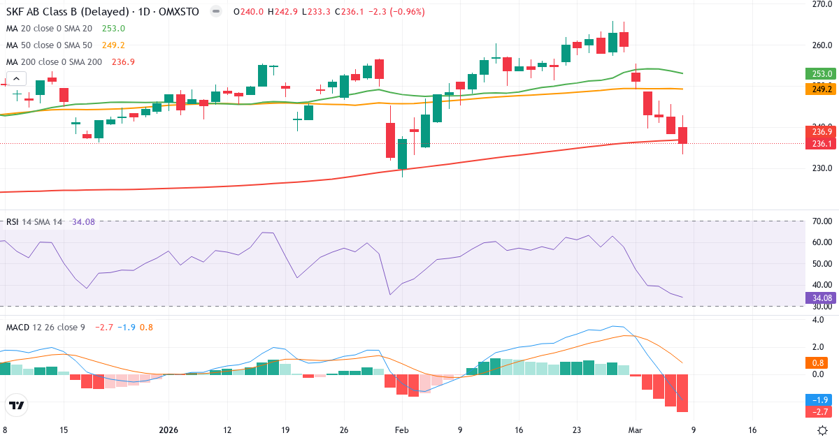 Teknisk analys av AB SKF (SKF-B.ST) – RSI 34, MACD negativ (bearish), daglig candlestick-graf marts 2026
