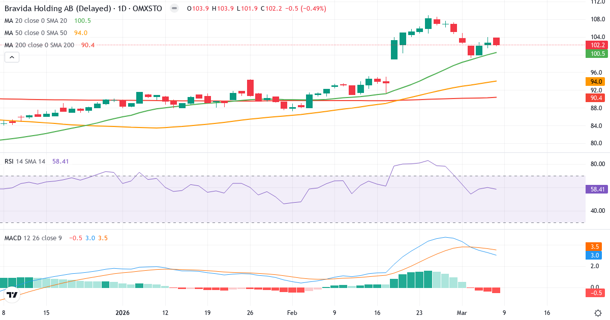 Teknisk analys av Bravida Holding (BRAV.ST) – RSI 58, MACD positiv (bullish), daglig candlestick-graf marts 2026