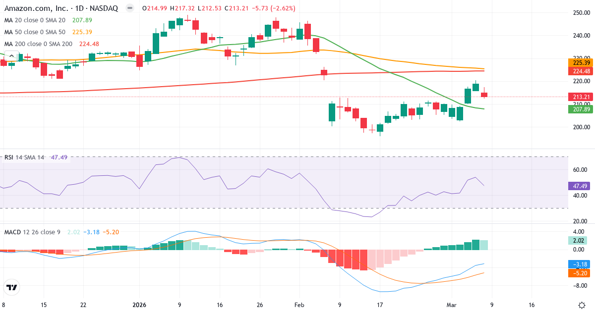 Teknisk analys av Amazon.com (AMZN.US) – RSI 47, MACD negativ (bearish), daglig candlestick-graf marts 2026