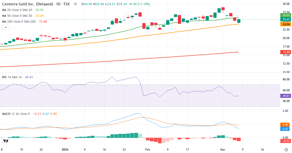 Teknisk analys av Centerra Gold (CG.TO) – RSI 50, MACD positiv (bullish), daglig candlestick-graf marts 2026