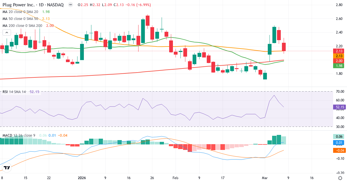 Teknisk analys av Plug Power (PLUG.US) – RSI 52, MACD positiv (bullish), daglig candlestick-graf marts 2026