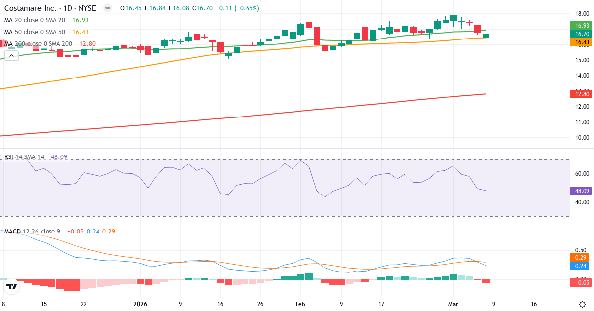 Teknisk analys av Costamare (CMRE.US) – RSI 48, MACD positiv (bullish), daglig candlestick-graf marts 2026