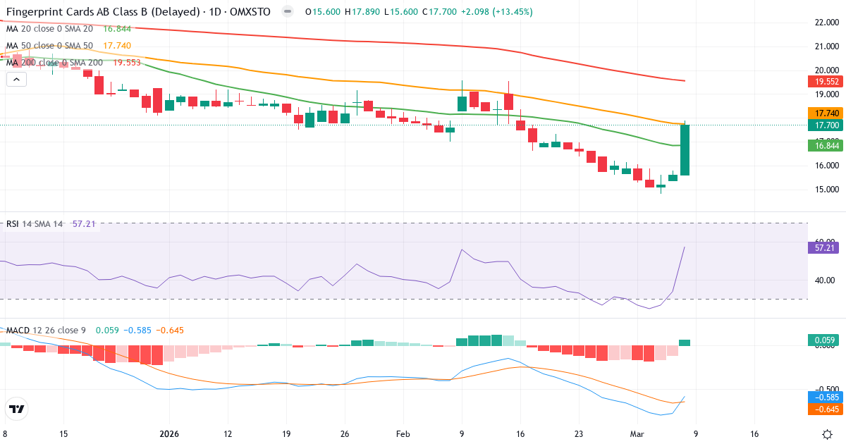 Teknisk analys av Fingerprint Cards (FING-B.ST) – RSI 57, MACD negativ (bearish), daglig candlestick-graf marts 2026