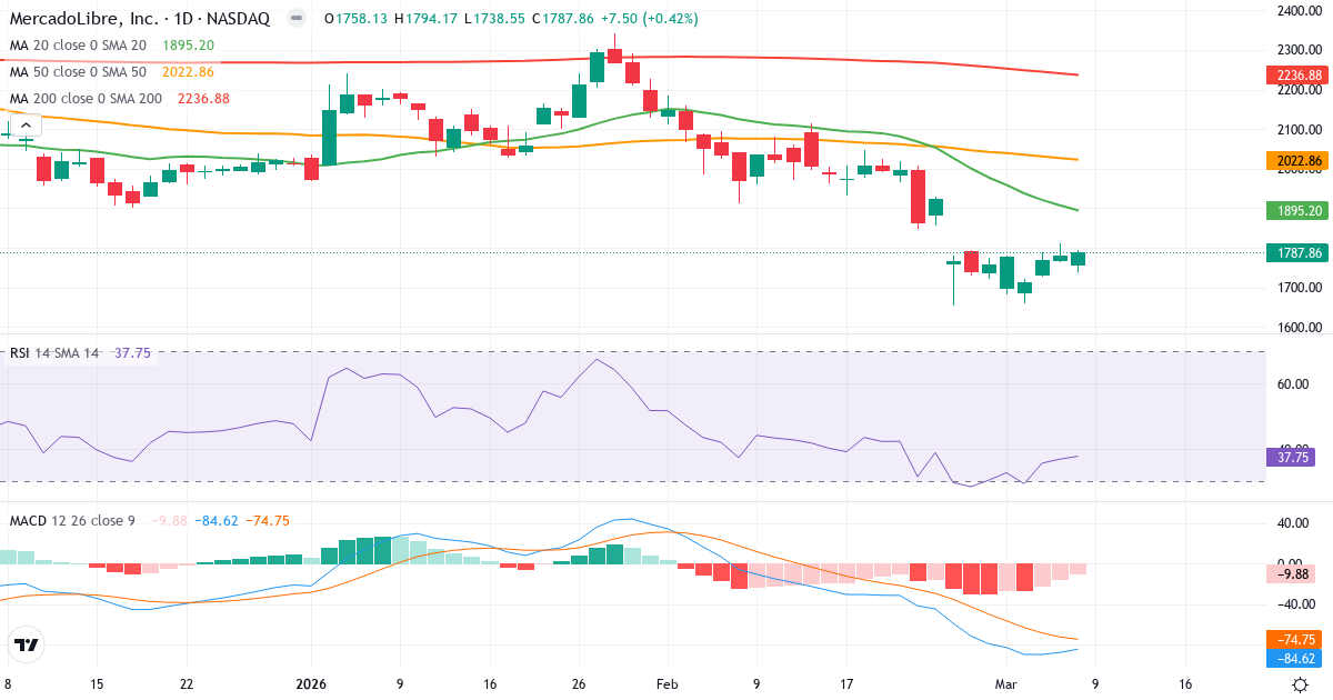 Teknisk analys av MercadoLibre (MELI.US) – RSI 38, MACD negativ (bearish), daglig candlestick-graf marts 2026