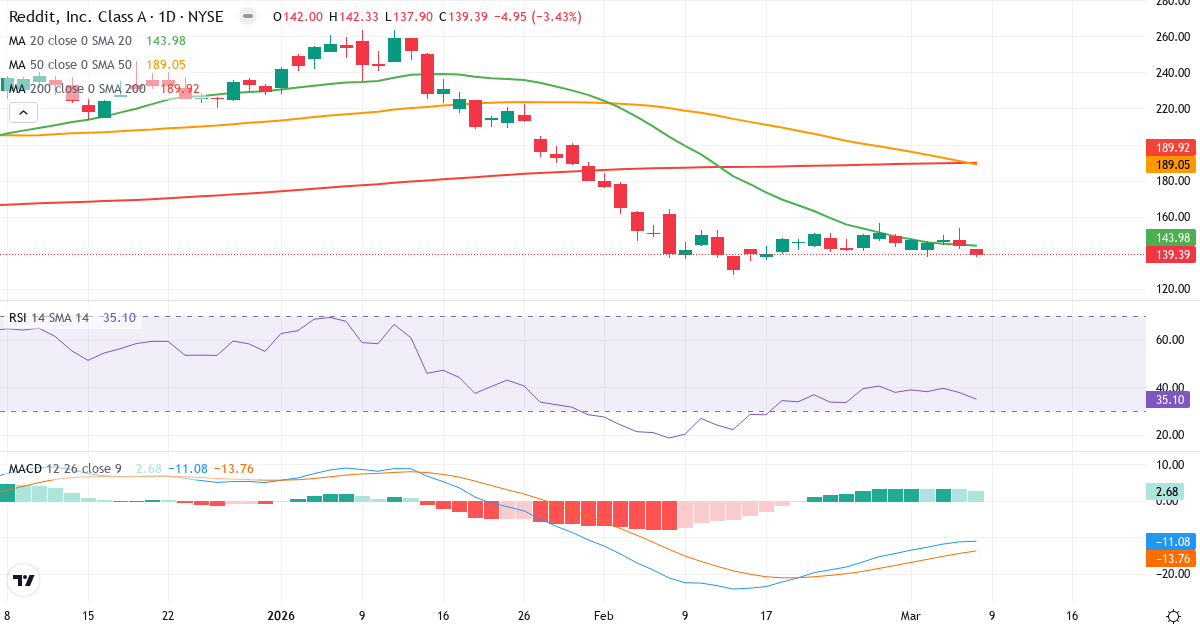 Teknisk analys av Reddit (RDDT.US) – RSI 35, MACD negativ (bearish), daglig candlestick-graf marts 2026