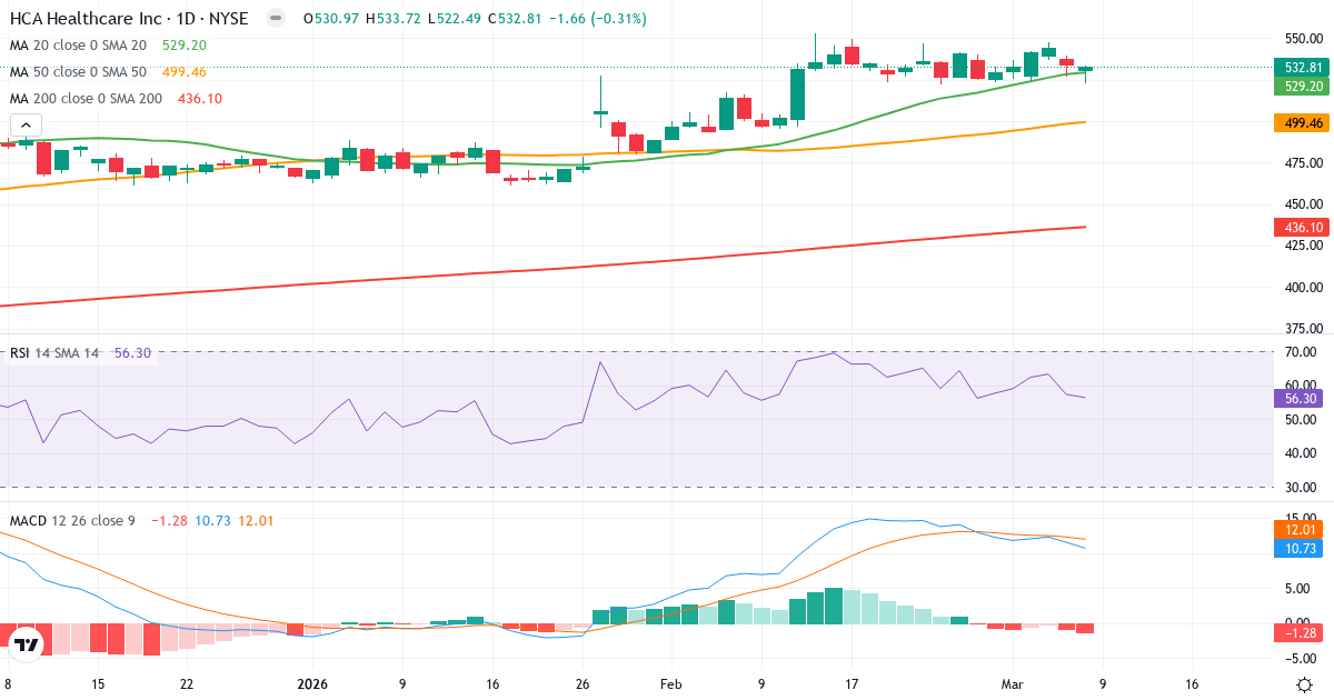Teknisk analys av HCA Healthcare (HCA.US) – RSI 56, MACD positiv (bullish), daglig candlestick-graf marts 2026