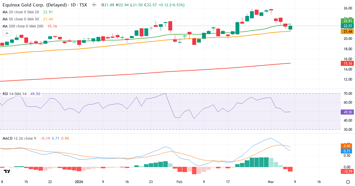 Teknisk analys av Equinox Gold (EQX.TO) – RSI 49, MACD positiv (bullish), daglig candlestick-graf marts 2026