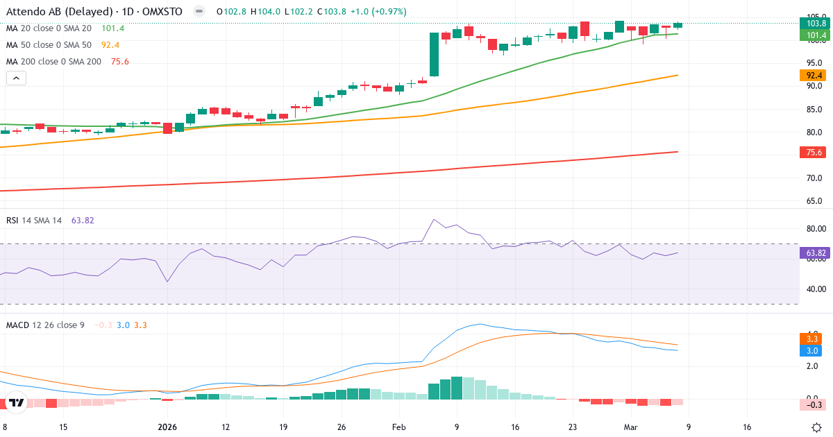 Teknisk analys av Attendo (ATT.ST) – RSI 64, MACD positiv (bullish), daglig candlestick-graf marts 2026