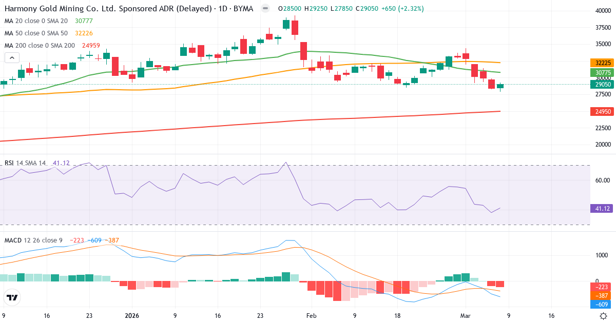 Teknisk analys av Harmony Gold Mining (HMY.BA) – RSI 41, MACD negativ (bearish), daglig candlestick-graf marts 2026