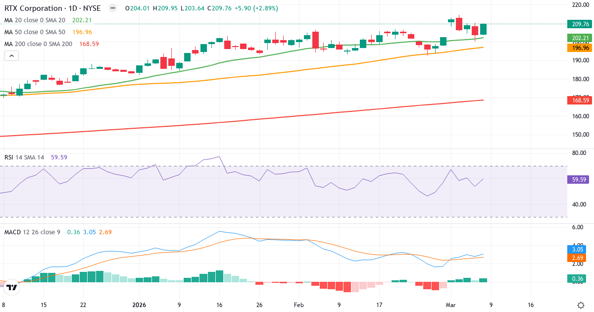 Teknisk analys av Raytheon Technologies (RTX.US) – RSI 60, MACD positiv (bullish), daglig candlestick-graf marts 2026