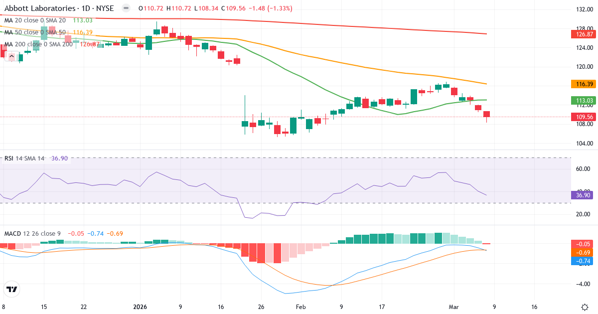 Teknisk analys av Abbott Laboratories (ABT.US) – RSI 37, MACD negativ (bearish), daglig candlestick-graf marts 2026