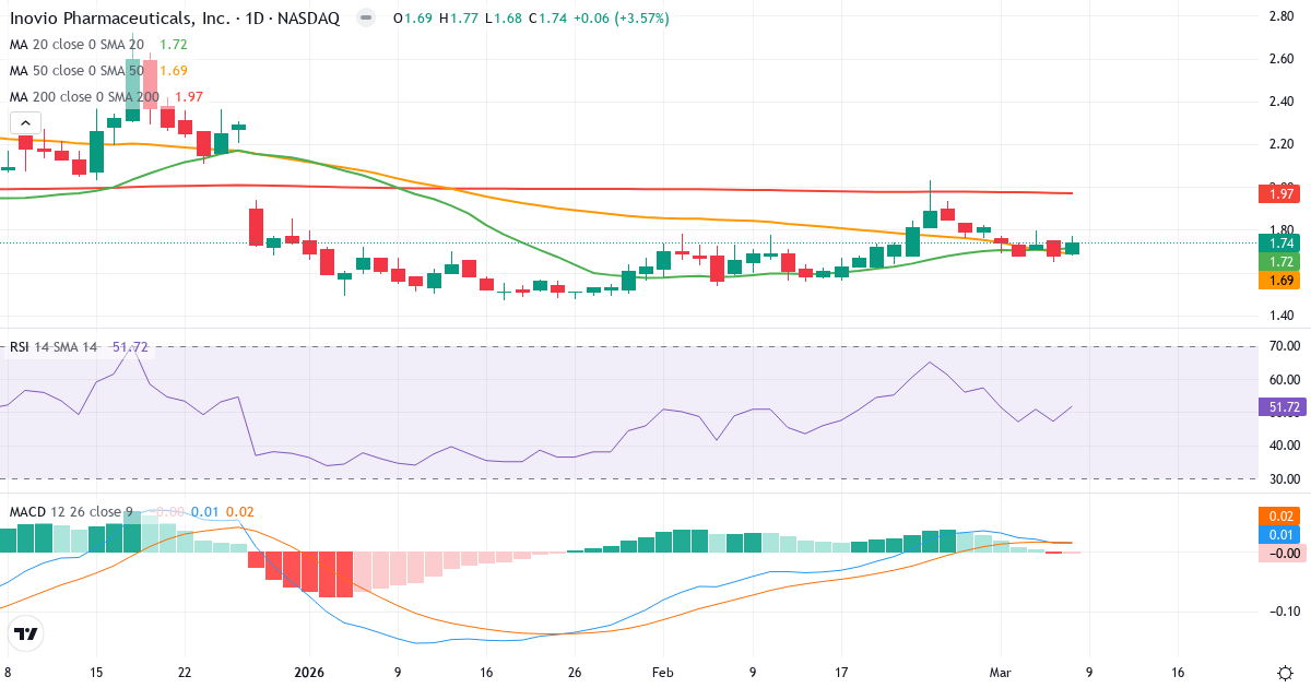 Teknisk analys av Inovio Pharmaceuticals (INO.US) – RSI 52, MACD positiv (bullish), daglig candlestick-graf marts 2026