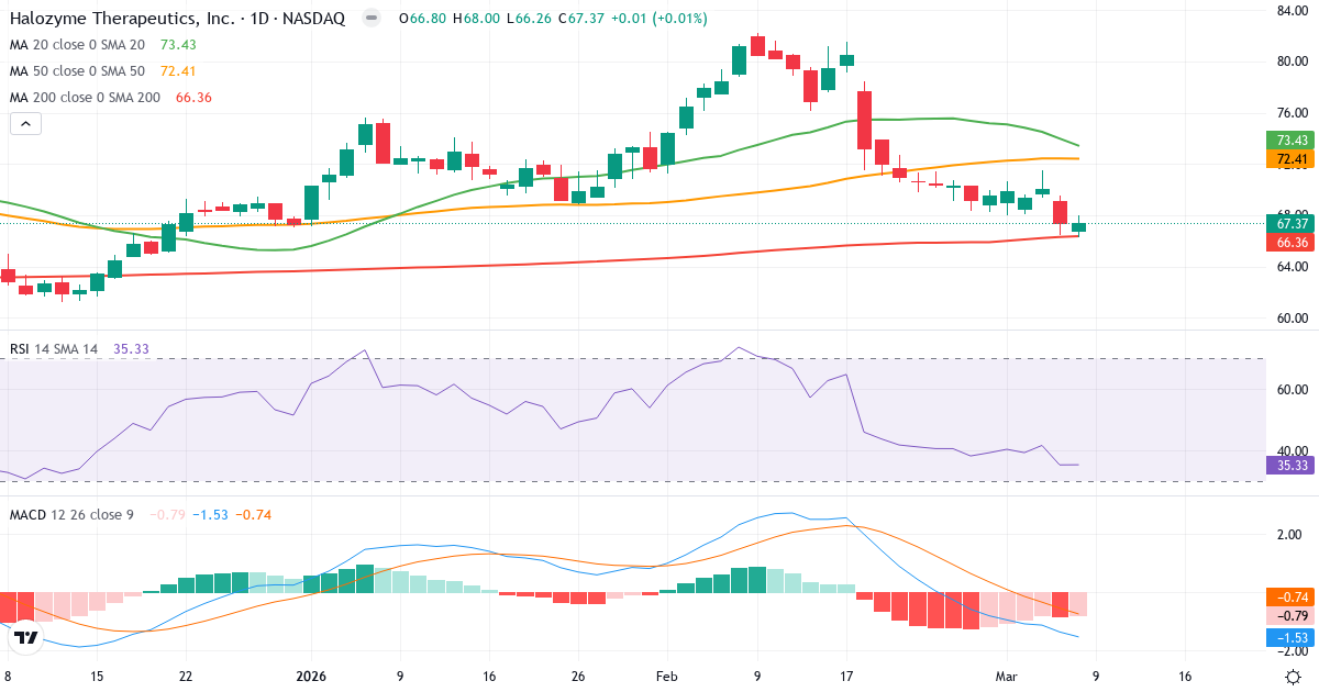 Teknisk analys av Halozyme Therapeutics (HALO.US) – RSI 35, MACD negativ (bearish), daglig candlestick-graf marts 2026