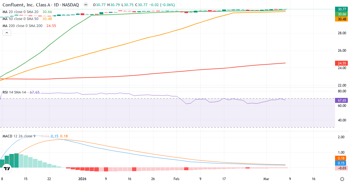 Teknisk analys av Confluent (CFLT.US) – RSI 68, MACD positiv (bullish), daglig candlestick-graf marts 2026