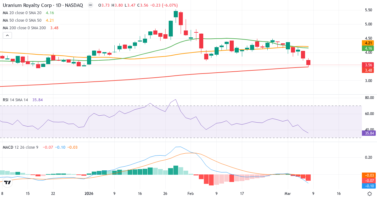 Teknisk analys av Uranium Royalty (UROY.US) – RSI 36, MACD negativ (bearish), daglig candlestick-graf marts 2026