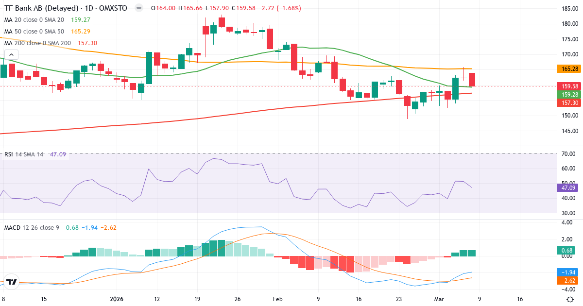 Teknisk analys av TF Bank (TFBANK.ST) – RSI 47, MACD negativ (bearish), daglig candlestick-graf marts 2026