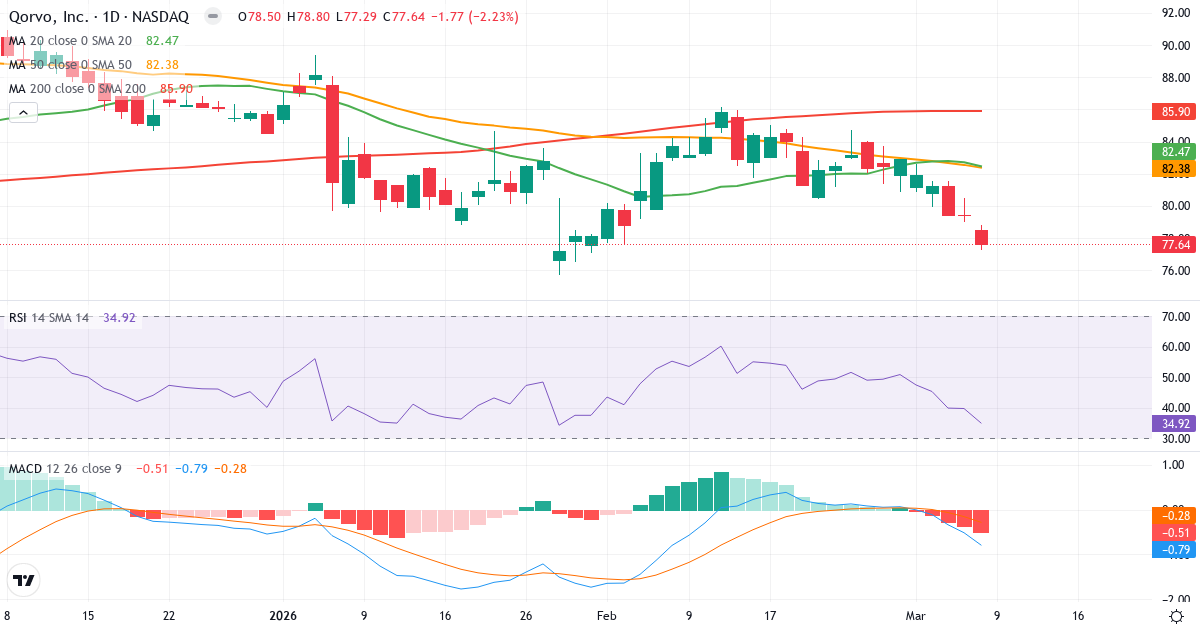 Teknisk analys av Qorvo (QRVO.US) – RSI 35, MACD negativ (bearish), daglig candlestick-graf marts 2026
