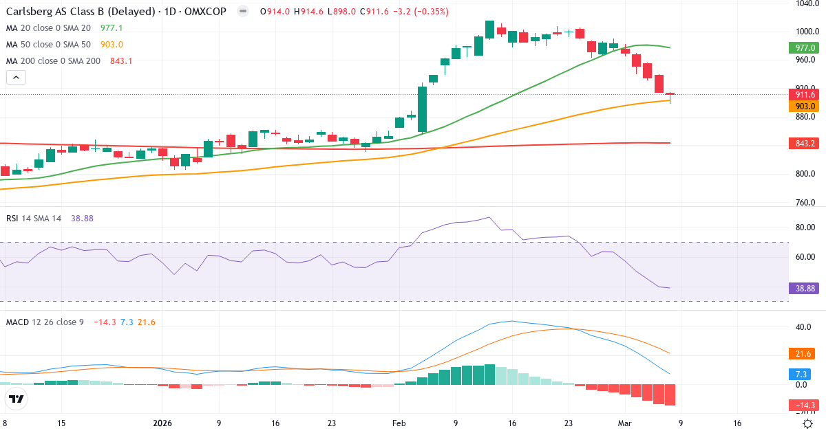 Teknisk analys av Carlsberg (CARL-B.CO) – RSI 39, MACD positiv (bullish), daglig candlestick-graf marts 2026