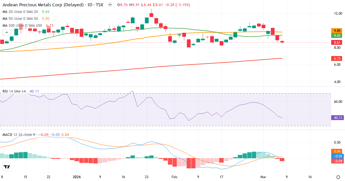 Teknisk analys av Andean Precious Metals (APM.TO) – RSI 40, MACD negativ (bearish), daglig candlestick-graf marts 2026
