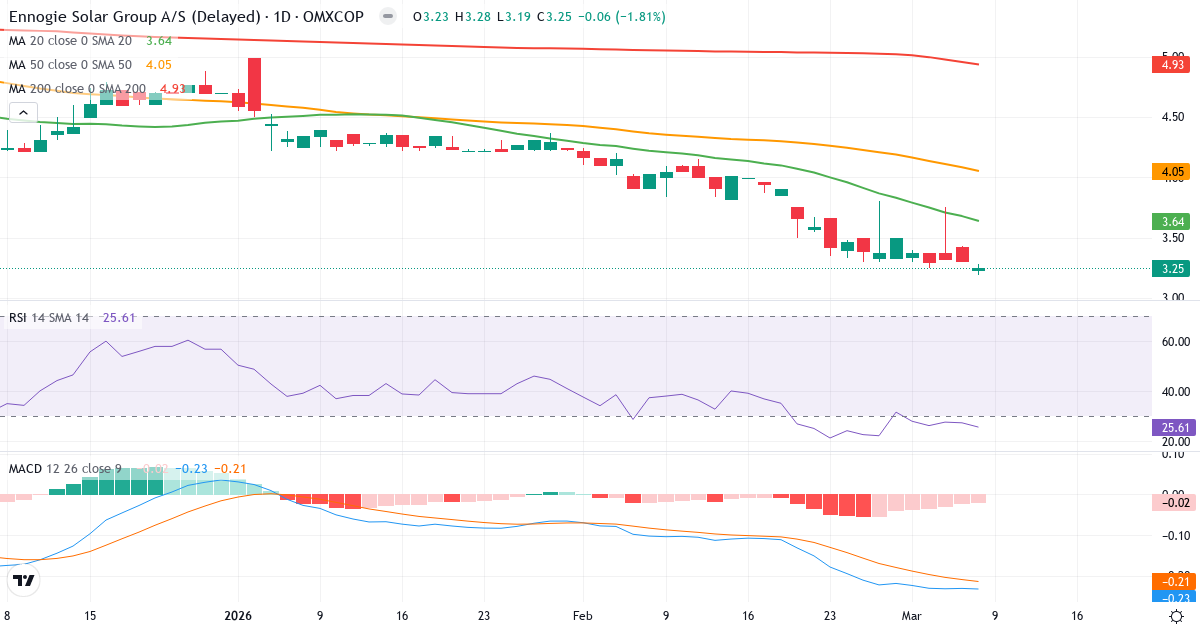 Teknisk analys av Ennogie Solar Group (ESG.CO) – RSI 26, MACD negativ (bearish), daglig candlestick-graf marts 2026