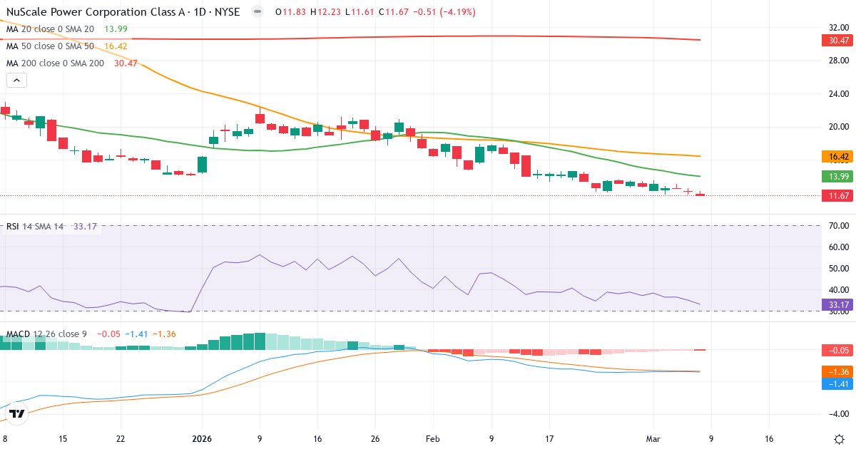 Teknisk analys av S.M.R.E. SpA (SMR.US) – RSI 33, MACD negativ (bearish), daglig candlestick-graf marts 2026