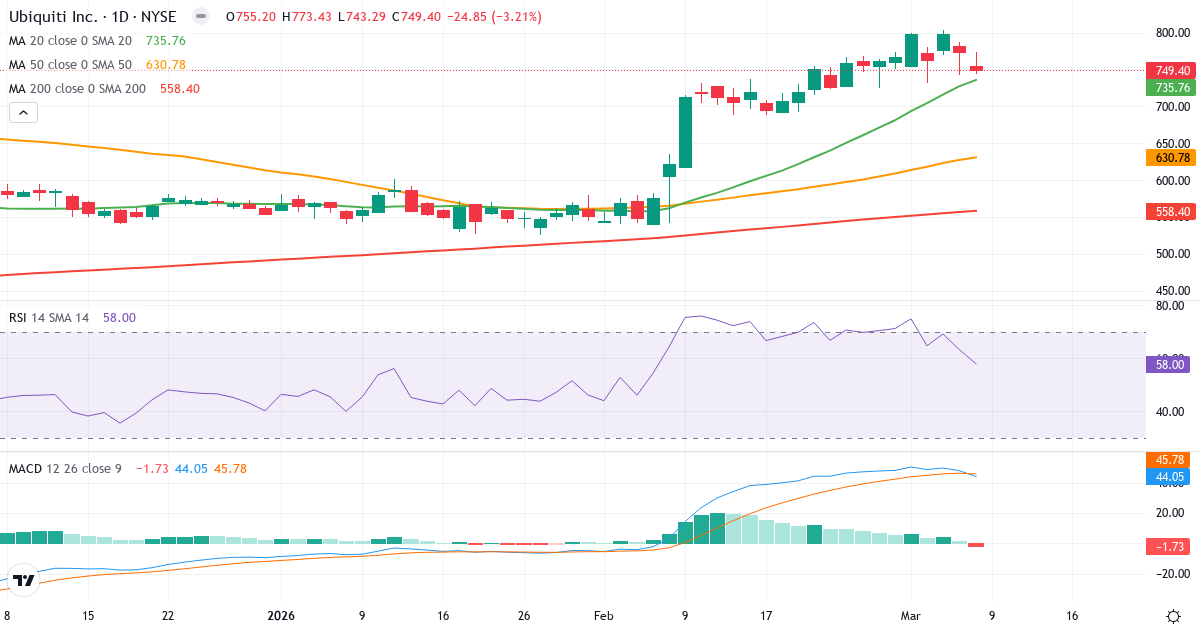 Teknisk analys av Ubiquiti (UI.US) – RSI 58, MACD positiv (bullish), daglig candlestick-graf marts 2026