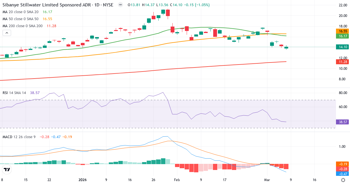 Teknisk analys av Sibanye Stillwater (SBSW.US) – RSI 39, MACD negativ (bearish), daglig candlestick-graf marts 2026