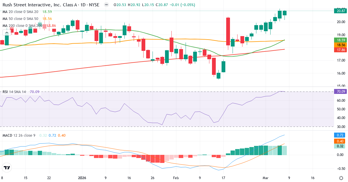 Teknisk analys av Rush Street Interactive (RSI.US) – RSI 70, MACD positiv (bullish), daglig candlestick-graf marts 2026