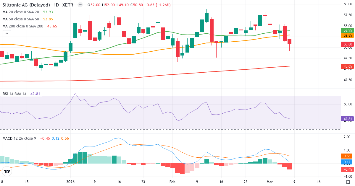 Teknisk analys av Siltronic (WAF.XETRA) – RSI 43, MACD positiv (bullish), daglig candlestick-graf marts 2026