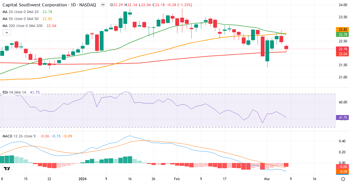 Teknisk analys av Capital Southwest (CSWC.US) – RSI 43, MACD negativ (bearish), daglig candlestick-graf marts 2026