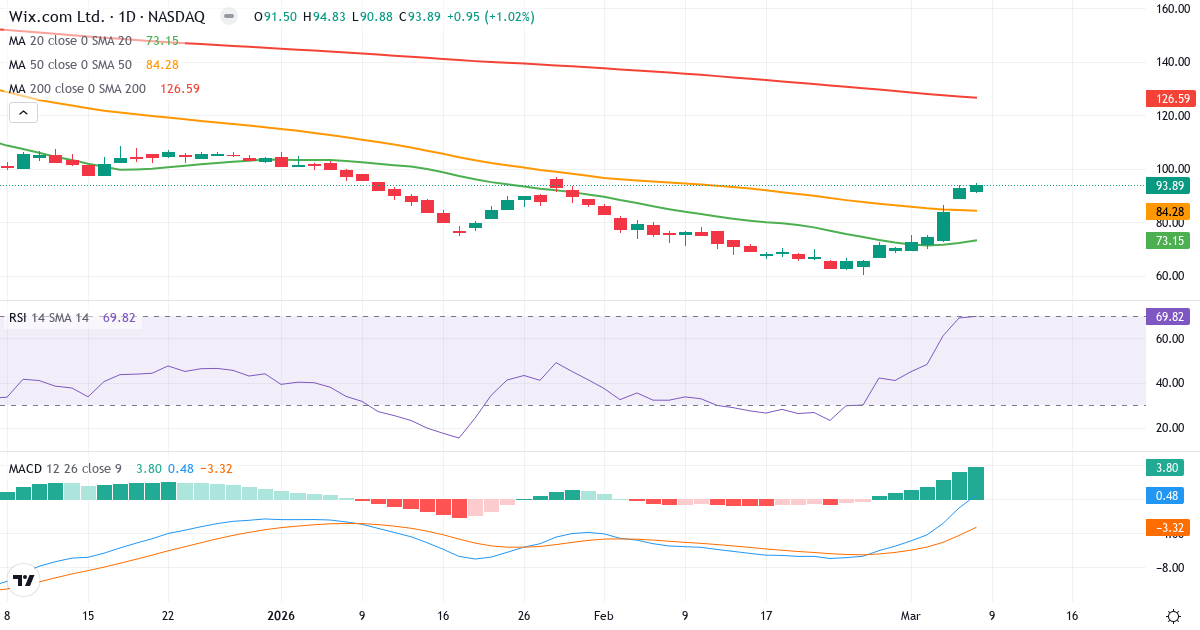 Teknisk analys av Wix.com (WIX.US) – RSI 70, MACD positiv (bullish), daglig candlestick-graf marts 2026