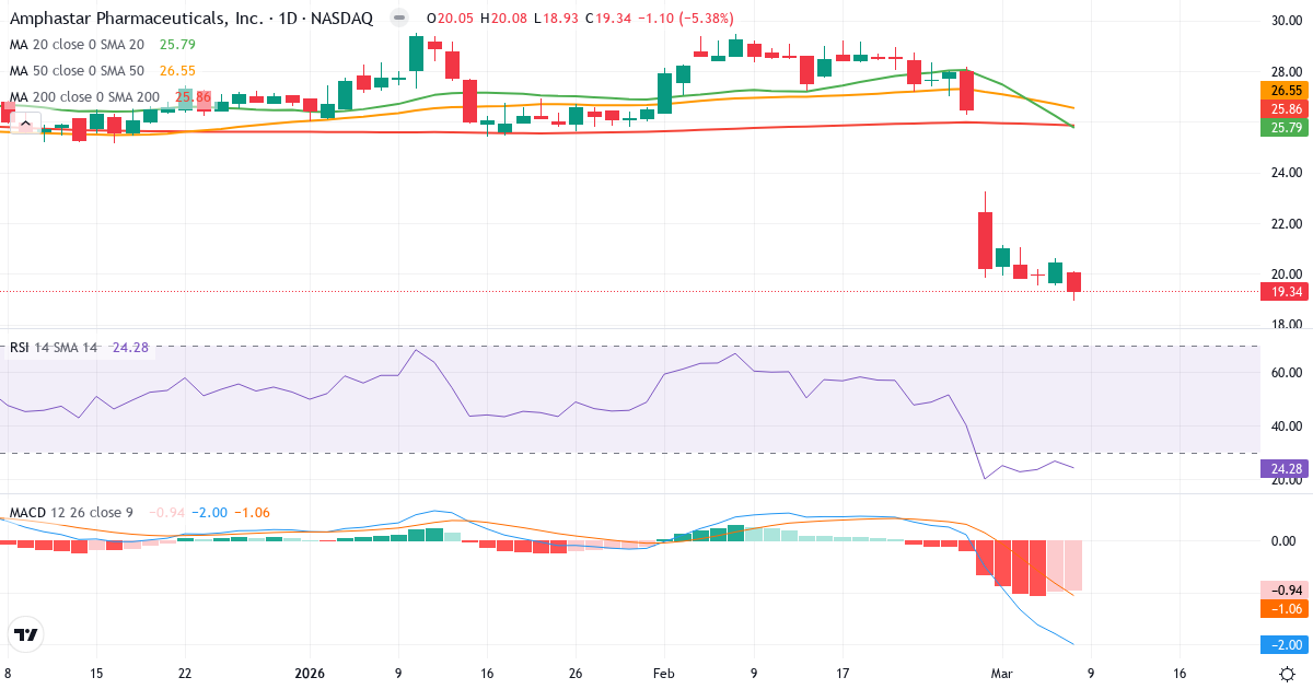 Teknisk analys av Amphastar Pharmaceuticals (AMPH.US) – RSI 24, MACD negativ (bearish), daglig candlestick-graf marts 2026