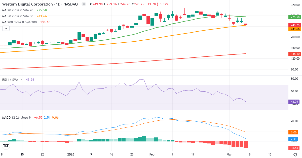 Teknisk analys av Western Digital (WDC.US) – RSI 43, MACD positiv (bullish), daglig candlestick-graf marts 2026