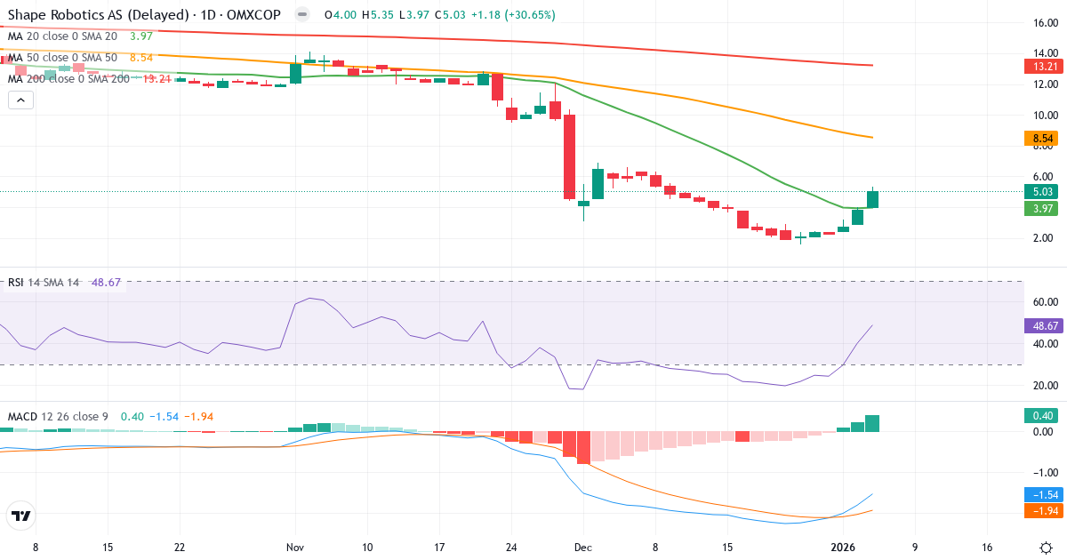 Teknisk analys av Shape Robotics (SHAPE.CO) – RSI 50, MACD positiv (bullish), daglig candlestick-graf marts 2026