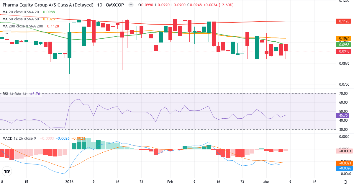 Teknisk analys av Pharma Equity Group A/S Cl A (PEG.CO) – RSI 46, MACD negativ (bearish), daglig candlestick-graf marts 2026