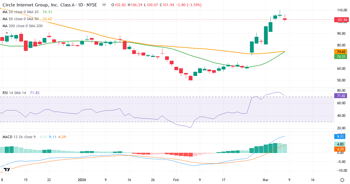 Teknisk analys av Circle Internet (CRCL.US) – RSI 72, MACD positiv (bullish), daglig candlestick-graf marts 2026