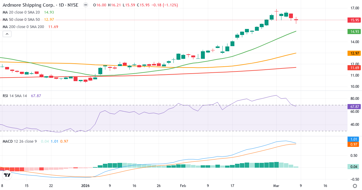 Teknisk analys av Ardmore Shipping (ASC.US) – RSI 68, MACD positiv (bullish), daglig candlestick-graf marts 2026