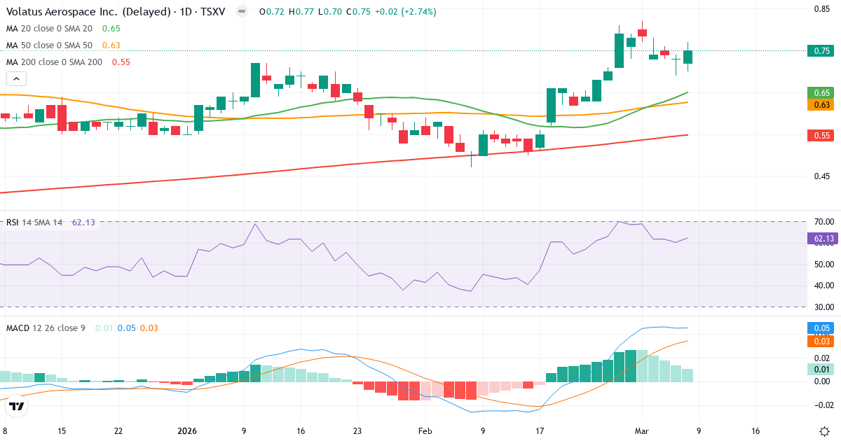Teknisk analys av Drone Delivery Canada (FLT.V) – RSI 62, MACD positiv (bullish), daglig candlestick-graf marts 2026