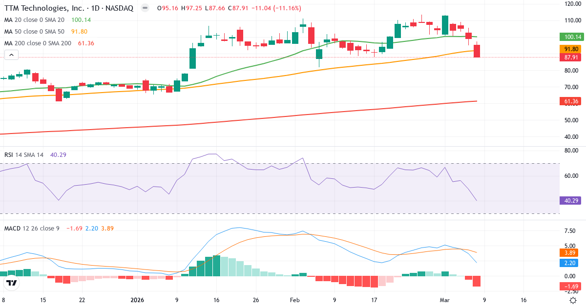 Teknisk analys av TTM Technologies (TTMI.US) – RSI 40, MACD positiv (bullish), daglig candlestick-graf marts 2026