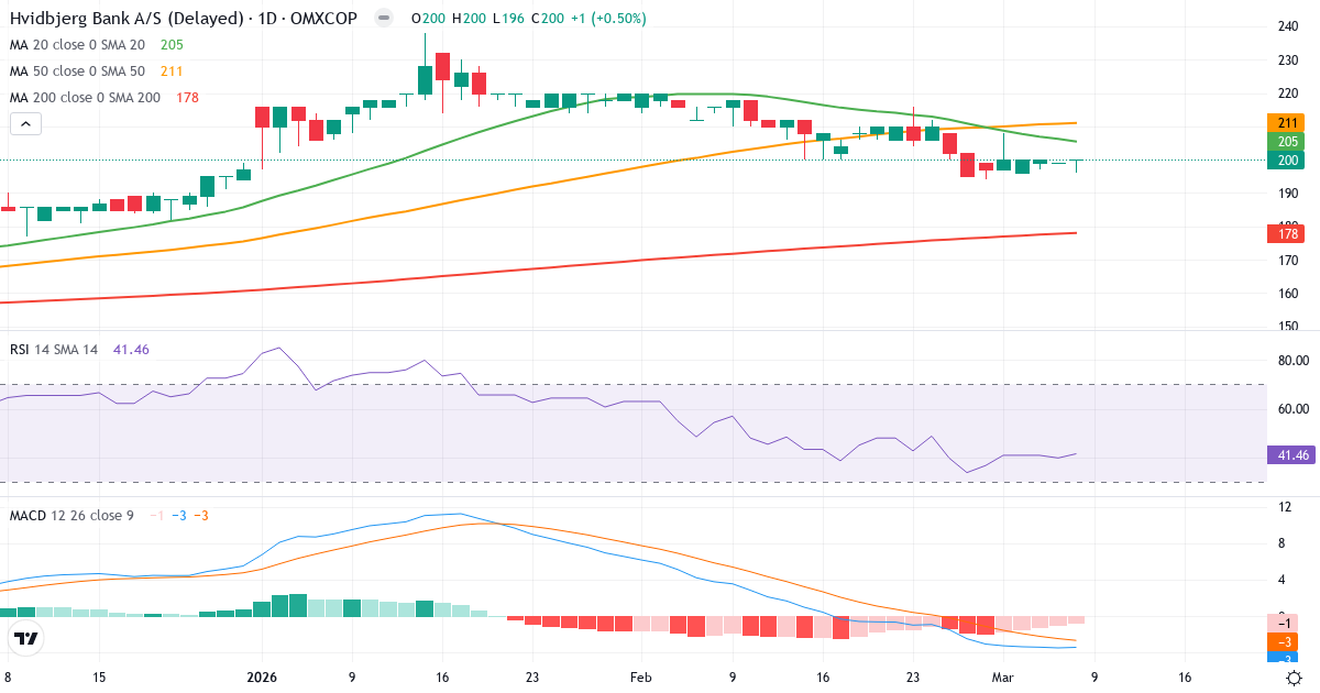 Teknisk analys av Hvidbjerg Bank (HVID.CO) – RSI 41, MACD negativ (bearish), daglig candlestick-graf marts 2026
