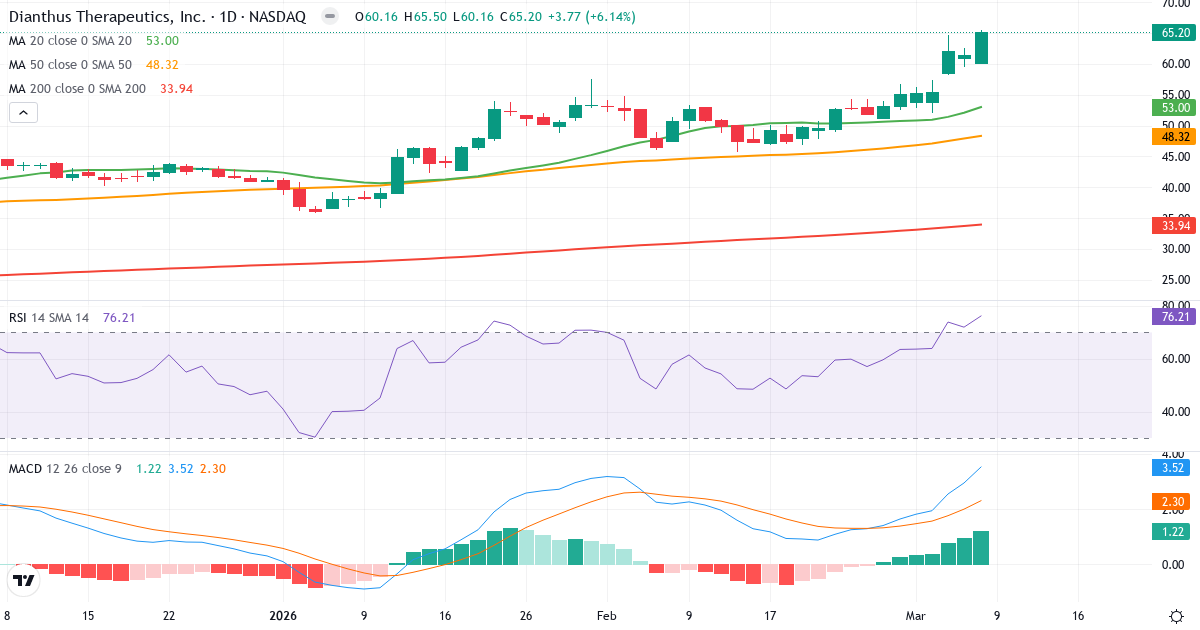 Teknisk analys av Dianthus Therapeutics (DNTH.US) – RSI 76, MACD positiv (bullish), daglig candlestick-graf marts 2026