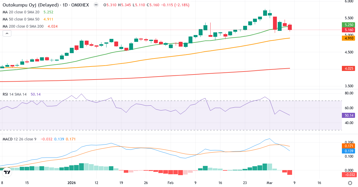 Teknisk analys av Outokumpu (OUT1V.HE) – RSI 50, MACD positiv (bullish), daglig candlestick-graf marts 2026
