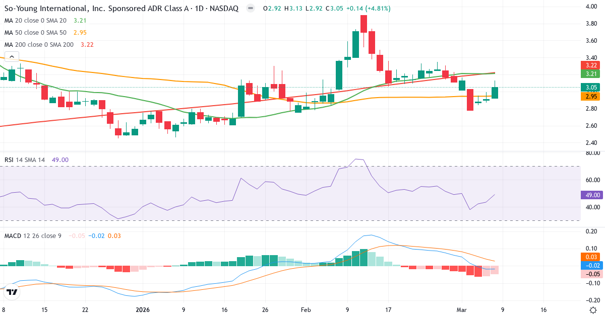 Teknisk analys av So-Young International (SY.US) – RSI 49, MACD negativ (bearish), daglig candlestick-graf marts 2026