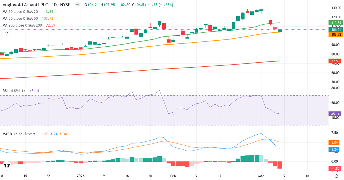 Teknisk analys av AngloGold Ashanti (AU.US) – RSI 45, MACD positiv (bullish), daglig candlestick-graf marts 2026