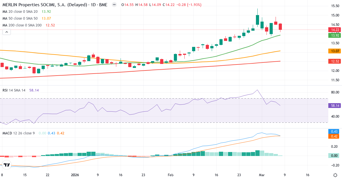 Teknisk analys av MERLIN Properties SOCIMI (MRL.MC) – RSI 58, MACD positiv (bullish), daglig candlestick-graf marts 2026